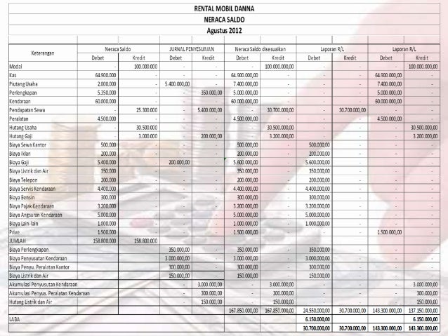 Contoh Soal Kasus Implementasi Siklus Akuntansi Perusahaan Jasa