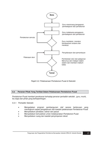 Mula

Guru merancang pengajaran,
pembelajaran dan pentaksiran
Guru melaksana pengajaran,
pembelajaran dan pentaksiran
Pentaksiran semula
Guru mentaksir, menskor
berdasarkan evidens dan
merekod

Penyelarasan dan pemantauan
Pelarasan skor

Pembetulan skor dan pelaporan
Merumus dan melapor dalam
sistem dan memberi maklum
balas

Tamat

Rajah 5.2: Pelaksanaan Pentaksiran Pusat di Sekolah

5.5

Peranan Pihak Yang Terlibat Dalam Pelaksanaan Pentaksiran Pusat

Pentaksiran Pusat memberi penekanan terhadap peranan pentadbir sekolah, guru, murid,
ibu bapa dan pihak yang berkepentingan.
5.5.1

Pentadbir Sekolah





Mengadakan program pembangunan staf secara berterusan yang
merangkumi aspek pengetahuan dan kaedah pelaksanaan Pentaksiran Pusat
Menyediakan peralatan, bahan dan jadual
Menyediakan kemudahan untuk melaksanakan Pentaksiran Pusat
Menyediakan ruang dan kaedah penyimpanan rekod

Pengurusan dan Pengendalian Pentaksiran Berasaskan Sekolah (PBS) Di Sekolah Rendah
Pengurusan dan Pengendalian Pentaksiran Berasaskan Sekolah (PBS) Di Sekolah Rendah

21
21

 