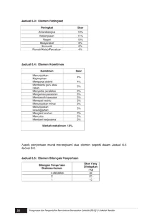 Jadual 6.3: Elemen Peringkat
Peringkat

Skor

Antarabangsa
Kebangsaan
Negeri
Masyarakat
Komuniti
Rumah/Kelab/Persatuan

13%
11%
10%
8%
6%
4%

Jadual 6.4: Elemen Komitmen
Komitmen
Menunjukkan
Kepimpinan
Mengurus aktiviti
Membantu guru atau
rakan
Menyedia peralatan
Mengemas peralatan
Membersih kawasan
Menepati waktu
Menunjukkan minat
Menunjukkan
kesungguhan
Mengikut arahan
Mencuba
Memberi kerjasama

Skor
4%
4%
3%
3%
3%
3%
3%
3%
3%
3%
3%
3%

Markah maksimum 12%.

Aspek penyertaan murid merangkumi dua elemen seperti dalam Jadual 6.5
Jadual 6.6.
Jadual 6.5: Elemen Bilangan Penyertaan
Bilangan Penyertaan
Ekstrakurikulum
3 dan lebih
2
1

Skor Yang
Ditetapkan
(%)
40
20
10

Pengurusan dan Pengendalian Pentaksiran Berasaskan Sekolah (PBS) Di Sekolah Rendah

28

Pengurusan dan Pengendalian Pentaksiran Berasaskan Sekolah (PBS) Di Sekolah Rendah

28

 