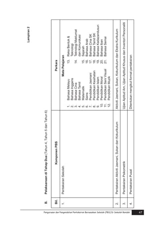 Pengurusan dan Pengendalian Pentaksiran Berasaskan Sekolah (PBS) Di Sekolah Rendah

47

Pelaksanaan di Tahap Dua (Tahun 4, Tahun 5 dan Tahun 6)

Bil.

Pentaksiran Sekolah

Komponen PBS

B.

Pentaksiran Aktiviti Jasmani, Sukan dan Kokurikulum

Pentaksiran Psikometrik

Pentaksiran Pusat

1.

2.

3.

4.

Bahasa Melayu
Bahasa Inggeris
Bahasa Cina
Bahasa Tamil
Matematik
Sains
Pendidikan Jasmani
Pendidikan Kesihatan
Pendidikan Islam
Pendidikan Moral
Pendidikan Seni Visual
Pendidikan Muzik

13. Reka Bentuk &
Teknologi
14. Teknologi Maklumat
dan Komunikasi
15. Sejarah
16. Bahasa Arab
17. Bahasa Cina SK
18. Bahasa Tamil SK
19. Bahasa Kadazandusun
20. Bahasa Iban
21. Bahasa Semai

Ditentukan mengikut format pentaksiran

Ujian Aptitud Am, Ujian Aptitud Khusus dan Inventori Personaliti

Aktiviti Jasmani, Sukan, Kokurikulum dan Ekstra Kurikulum

1.
2.
3.
4.
5.
6.
7.
8.
9.
10.
11.
12.

Mata Pelajaran

Perkara

Lampiran 2

 