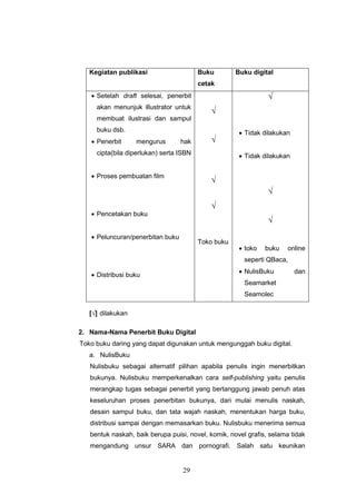 29
Kegiatan publikasi Buku
cetak
Buku digital
 Setelah draft selesai, penerbit
akan menunjuk illustrator untuk
membuat ilustrasi dan sampul
buku dsb.
 Penerbit mengurus hak
cipta(bila diperlukan) serta ISBN
 Proses pembuatan film
 Pencetakan buku
 Peluncuran/penerbitan buku
 Distribusi buku
√
√
√
√
Toko buku
√
 Tidak dilakukan
 Tidak dilakukan
√
√
 toko buku online
seperti QBaca,
 NulisBuku dan
Seamarket
Seamolec
[√] dilakukan
2. Nama-Nama Penerbit Buku Digital
Toko buku daring yang dapat digunakan untuk mengunggah buku digital.
a. NulisBuku
Nulisbuku sebagai alternatif pilihan apabila penulis ingin menerbitkan
bukunya. Nulisbuku memperkenalkan cara self-publishing yaitu penulis
merangkap tugas sebagai penerbit yang bertanggung jawab penuh atas
keseluruhan proses penerbitan bukunya, dari mulai menulis naskah,
desain sampul buku, dan tata wajah naskah, menentukan harga buku,
distribusi sampai dengan memasarkan buku. Nulisbuku menerima semua
bentuk naskah, baik berupa puisi, novel, komik, novel grafis, selama tidak
mengandung unsur SARA dan pornografi. Salah satu keunikan
 