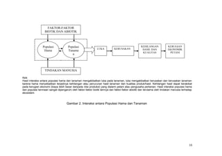 FAKTOR-FAKTOR
                  BIOTIK DAN ABIOTIK



                 Populasi             Populasi                                                      KEHILANGAN            KERUGIAN
                                                              LUKA           KERUSAKAN               HASIL DAN            EKONOMIK
                  Hama                Tanama
                                                                                                     KUALITAS              PETANI
                                         n




                  TINDAKAN MANUSIA

Keterangan :
Hasil interaksi antara populasi hama dan tanaman mengakibatkan luka pada tanaman, luka mengakibatkan kerusakan dan kerusakan tanaman
karena hama menyebabkan terjadinya kehilangan atau penurunan hasil tanaman dan kualitas produk/hasil. Kehilangan hasil dapat berakibat
pada kerugian ekonomi (biaya lebih besar daripada nilai produksi) yang dialami petani atau pengusaha pertanian. Hasil interaksi populasi hama
dan populasi tanmaan sangat dipengaruhi oleh faktor-faktor biotik lainnya dan faktor-faktor abiotik dan terutama oleh tindakan manusia terhadap
ekosistem



                                     Gambar 2. Interaksi antara Populasi Hama dan Tanaman




                                                                                                                                            10
 
