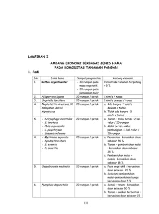 LAMPIRAN I

                  AMBANG EKONOMI BERBAGAI JENIS HAMA
                    PADA KOMODITAS TANAMAN PANGAN
1. Padi
   No.           Jenis hama             Sampel pengamatan         Ambang ekonomi
   1.     Rattus argentiventer          - 30 rumpun pada    Persentase tanaman terpotong
                                          masa vegetatif.   >5%
                                       - 20 rumpun pada
                                          pemasakan bulir
   2.     Nilaparvata lugens           20 rumpun / petak    1 nimfa / tunas
   3.     Sogatella furcifera          20 rumpun / petak    1 nimfa dewasa / tunas
   4.     Nephotettix virescens, N.    20 rumpun / petak    a. Ada tungro : 1 nimfa
          malayanus, dan N.                                    dewasa / tunas
          nigropictus                                       b. Tidak ada tungro : 5
                                                               nimfa / tunas
   5.     -   Scirpophaga incertulas   20 rumpun / petak    a. Tanam – malai berisi : 2 kel.
          -   S. innotata                                      telur / 20 rumpun
          -   Chilo supressalis                             b. Malai berisi – akhir
          -   C. polychrysus                                   pembungaan : 1 kel. telur /
          -   Sesamia inferens                                 20 rumpun
   4.     -   Mythimma separata        20 rumpun / petak    a. Pesemaian : kerusakan daun
          -   Spodoptera litura                                sebesar 50 %
          -   S. exemta                                     b. Tanam – pembentukan malai
          -   S. mauritia                                      : kerusakan daun sebesar
                                                               25 %
                                                            c. Pembentukan malai –
                                                               masak : kerusakan daun
                                                               sebesar 15 %
   5.     Cnapalocrosis medinalis      20 rumpun / petak    a. Fase vegetatif : kerusakan
                                                               daun sebesar 20 %
                                                            b. Sebelum pembentukan
                                                               malai–pembentukan bunga:
                                                               kerusakan daun 5 %
   6.     Nymphula depunctalis         20 rumpun / petak    a. Semai – tanam : kerusakan
                                                               daun sebesar 50 %
                                                            b. Tanam – anakan terbentuk :
                                                               kerusakan daun sebesar 25

                                            131
 