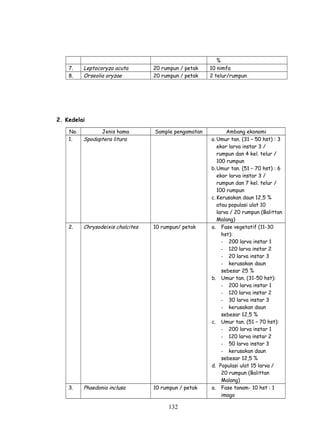 %
    7.    Leptocoryza acuta        20 rumpun / petak   10 nimfa
    8.    Orseolia oryzae          20 rumpun / petak   2 telur/rumpun




2. Kedelai

    No.         Jenis hama         Sample pengamatan          Ambang ekonomi
    1.    Spodoptera litura                            a. Umur tan. (31 – 50 hst) : 3
                                                          ekor larva instar 3 /
                                                          rumpun dan 4 kel. telur /
                                                          100 rumpun
                                                       b. Umur tan. (51 – 70 hst) : 6
                                                          ekor larva instar 3 /
                                                          rumpun dan 7 kel. telur /
                                                          100 rumpun
                                                       c. Kerusakan daun 12,5 %
                                                          atau populasi ulat 10
                                                          larva / 20 rumpun (Balittan
                                                          Malang)
    2.    Chrysodeixis chalcites   10 rumpun/ petak    a. Fase vegetatif (11-30
                                                            hst):
                                                            - 200 larva instar 1
                                                            - 120 larva instar 2
                                                            - 20 larva instar 3
                                                            - kerusakan daun
                                                            sebesar 25 %
                                                       b. Umur tan. (31-50 hst):
                                                            - 200 larva instar 1
                                                            - 120 larva instar 2
                                                            - 30 larva instar 3
                                                            - kerusakan daun
                                                            sebesar 12,5 %
                                                       c. Umur tan. (51 – 70 hst):
                                                            - 200 larva instar 1
                                                            - 120 larva instar 2
                                                            - 50 larva instar 3
                                                            - kerusakan daun
                                                            sebesar 12,5 %
                                                       d. Populasi ulat 15 larva /
                                                            20 rumpun (Balittan
                                                            Malang)
    3.    Phaedonia inclusa        10 rumpun / petak   a. Fase tanam- 10 hst : 1
                                                            imago

                                        132
 