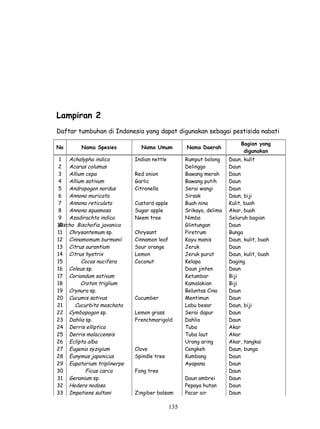 Lampiran 2
Daftar tumbuhan di Indonesia yang dapat digunakan sebagai pestisida nabati
                                                                         Bagian yang
No       Nama Spesies         Nama Umum           Nama Daerah
                                                                          digunakan
 1  Achalypha indica        Indian nettle         Rumput bolong     Daun, kulit
2 Acarus columus                                  Delinggo          Daun
3 Allium cepa               Red onion             Bawang merah      Daun
4 Allium sativum            Garlic                Bawang putih      Daun
5 Andropogon nordus         Citronella            Serai wangi       Daun
6 Annona muricata                                 Sirsak            Daun, biji
7 Annona reticulata         Custard apple         Buah nina         Kulit, buah
8 Annona squamosa           Sugar apple           Srikaya, delima   Akar, buah
9 Azadirachta indica        Neem tree             Nimba             Seluruh bagian
Bischo Bischofia javanica
10                                                Glintungan        Daun
11 Chrysantemum sp.         Chrysant              Piretrum          Bunga
12 Cinnamomum burmanii      Cinnamon leaf         Kayu manis        Daun, kulit, buah
13 Citrus aurantium         Sour orange           Jeruk             Daun
14 Citrus hystrix           Lemon                 Jeruk purut       Daun, kulit, buah
15      Cocos nucifera      Coconut               Kelapa            Daging
16 Coleus sp.                                     Daun jinten       Daun
17 Coriandum sativum                              Ketumbar          Biji
18      Croton triglium                           Kamalakian        Biji
19 Crynura sp.                                    Beluntas Cina     Daun
20 Cucumis sativus          Cucumber              Mentimun          Daun
21    Cucurbita moschata                          Labu besar        Daun, biji
22 Cymbopogon sp.           Lemon grass           Serai dapur       Daun
23 Dahlia sp.               Frenchmarigold        Dahlia            Daun
24 Derris elliptica                               Tuba              Akar
25 Derris malaccensis                             Tuba laut         Akar
26 Eclipta alba                                   Urang aring       Akar, tangkai
27 Eugenia syzigium         Clove                 Cengkeh           Daun, bunga
28 Eunymus japonicus        Spindle tree          Kumbang           Daun
29 Eupatorium triplinerpe                         Ayapana           Daun
30        Ficus carca       Fong tree                               Daun
31 Geranium sp.                                   Daun ambrei       Daun
32 Hedera nodosa                                  Pepaya hutan      Daun
33 Impatiens sultani        Zingiber balsam       Pacar air         Daun

                                            135
 