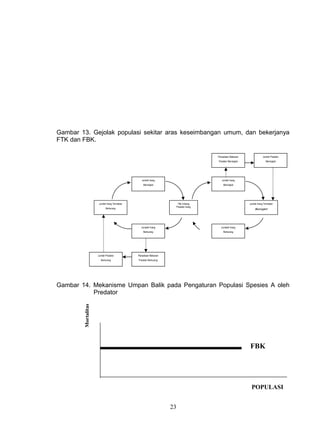Gambar 13. Gejolak populasi sekitar aras keseimbangan umum, dan bekerjanya
FTK dan FBK.

                                                                                     Persediaan Makanan              Jumlah Predator
                                                                                     Predator Meningkat                 Meningkat




                                                Jumlah Inang                            Jumlah Inang
                                                 Meningkat                               Meningkat




                     Jumlah Inang Termakan                           Titik Imbang                         Jumlah Inang Termakan
                                                                    Predator-Inang
                            Berkurang                                                                         Meningkat




                                               Jumalah Inang                           Jumalah Inang
                                                 Berkurang                               Berkurang




                     Jumlah Predator         Persediaan Makanan
                       Berkurang             Predator Berkurang




Gambar 14. Mekanisme Umpan Balik pada Pengaturan Populasi Spesies A oleh
           Predator
        Mortalitas




                                                                                                          FBK




                                                                                                           POPULASI


                                                                  23
 