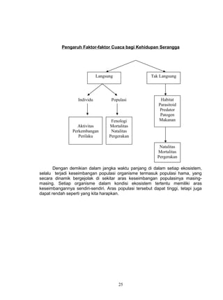 Pengaruh Faktor-faktor Cuaca bagi Kehidupan Serangga




                              Langsung                 Tak Langsung




                   Individu          Populasi               Habitat
                                                           Parasitoid
                                                            Predator
                                                            Patogen
                                     Fenologi              Makanan
                  Aktivitas         Mortalitas
                Perkembangan         Natalitas
                   Perilaku         Pergerakan

                                                           Natalitas
                                                          Mortalitas
                                                          Pergerakan

       Dengan demikian dalam jangka waktu panjang di dalam setiap ekosistem,
selalu terjadi keseimbangan populasi organisme termasuk populasi hama, yang
secara dinamik bergejolak di sekitar aras keseimbangan populasinya masing-
masing. Setiap organisme dalam kondisi ekosistem tertentu memiliki aras
keseimbangannya sendiri-sendiri. Aras populasi tersebut dapat tinggi, tetapi juga
dapat rendah seperti yang kita harapkan.




                                         25
 