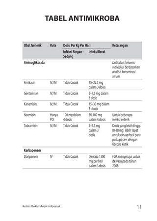 11Ikatan Dokter Anak Indonesia
TABEL ANTIMIKROBA
ObatGenerik Rute DosisPerKgPerHari Keterangan
InfeksiRingan-
Sedang
InfeksiBerat
Aminoglikosida Dosisdanfrekuensi
individualberdasarkan
analisiskonsentrasi
serum
Amikasin IV,IM TidakCocok 15–22.5mg
dalam3dosis
Gentamisin IV,IM TidakCocok 3–7.5mgdalam
3dosis
Kanamisin IV,IM TidakCocok 15–30mgdalam
3 dosis
Neomisin Hanya
PO
100mgdalam
4dosis
50-100mg
dalam4dosis
Untukbeberapa
infeksienterik
Tobramisin IV,IM TidakCocok 3–7.5mg
dalam3
dosis
Dosisyanglebihtinggi
(8-10mg)lebihtepat
untukeksaserbasiparu
padapasiendengan
fibrosiskistik
Karbapenem
Doripenem IV TidakCocok Dewasa1500
mgperhari
dalam3dosis
FDAmenyetujuiuntuk
dewasapadatahun
2008
 