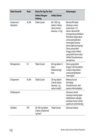 12 Buku Saku Dosis Obat Pediatri
ObatGenerik Rute DosisPerKgPerHari Keterangan
InfeksiRingan-
Sedang
InfeksiBerat
Imipenem/
Silastatin
IV,IM TidakCocok 60–100mg
dalam4dosis
(dosisharian
dewasa,1-4g)
BentukIMtidak
disetujuiuntuk
anak-anak<12
tahun.BentukIM
mengandunglidokain.
Perhatiandigunakan
untukpengobatan
meningitiskarena
kemungkinankejang.
Dosisyanglebih
tinggiuntukinfeksi
yanglebihberatatau
infeksiPseudomonas
aeruginosa
Meropenem IV TidakCocok 60mgdalam3
dosis
Maksimal6g/
hari
Dosisyanglebih
tinggi(120mgdalam
3dosis)digunakan
untukpengobatan
meningitis
Ertapenem IV,IM TidakCocok 30mgdalam
2dosis(dosis
dewasa,1g,
seharisekali)
Bekerjaburuk
terhadap
Pseudomonas dan
spesiesAktinobakter
Sefalosporin Generasiuntuk
masing-masingagen
didaftarkansebagai
panduankasaruntuk
spektrumantimikroba
Sefaklor PO 20–40mgdalam
2dosis(maksimal
1g/hari)
TidakCocok Generasikedua
 