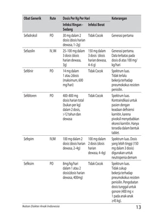 13Ikatan Dokter Anak Indonesia
ObatGenerik Rute DosisPerKgPerHari Keterangan
InfeksiRingan-
Sedang
InfeksiBerat
Sefadroksil PO 30mgdalam2
dosis(dosisharian
dewasa,1–2g)
TidakCocok Generasipertama
Sefazolin IV,IM 25–100mgdalam
3dosis(dosis
hariandewasa,
3g)
150mgdalam
3dosis (dosis
hariandewasa,
4–6g)
Generasipertama.
Dataterbataspada
dosisdiatas100mg/
kg/hari
Sefdinir PO 14mgdalam
1atau2dosis
(maksimum,600
mg/hari)
TidakCocok Spektrumluas.
Tidakterlalu
bekerjaterhadap
pneumokokusresisten
penisilin.
Sefditoren PO 400–800mg
dosishariantotal
(bukanperkg)
dalam2dosis,
>12tahundan
dewasa
TidakCocok Spektrumluas.
Kontraindikasiuntuk
pasiendengan
keadaandefisiensi
karnitin,karena
pivoksilmenyebabkan
eksresikarnitin.Hanya
tersediadalambentuk
tablet.
Sefepim IV,IM 100mgdalam2
dosis(dosisharian
dewasa,2–4g)
100mgdalam
2dosis(dosis
harian
dewasa,4–6g)
Spektrumluas.Dosis
yanglebihtinggi(150
mgdalam3dosis)
digunakanuntuk
neutropeniademam
Sefiksim PO 8mg/kg/hari
dalam1atau2
dosis(dosisharian
dewasa,400mg)
TidakCocok Spektrumluas.
Tidakcukup
bekerjaterhadap
pneumokokusresisten
penisilin.Pengobatan
dosistunggaluntuk
gonore(400mg×
1padaanak-anak
≥45kg).
 