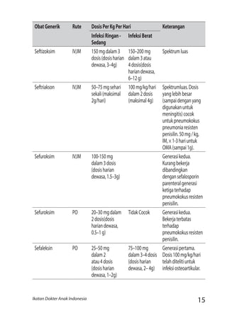 15Ikatan Dokter Anak Indonesia
ObatGenerik Rute DosisPerKgPerHari Keterangan
InfeksiRingan-
Sedang
InfeksiBerat
Seftizoksim IV,IM 150mgdalam3
dosis(dosisharian
dewasa,3–4g)
150–200mg
dalam3atau
4dosis(dosis
hariandewasa,
6–12g)
Spektrumluas
Seftriakson IV,IM 50–75mgsehari
sekali(maksimal
2g/hari)
100mg/kg/hari
dalam2dosis
(maksimal4g)
Spektrumluas.Dosis
yanglebihbesar
(sampaidenganyang
digunakanuntuk
meningitis)cocok
untukpneumokokus
pneumoniaresisten
penisilin.50mg/kg,
IM,×1-3hariuntuk
OMA(sampai1g).
Sefuroksim IV,IM 100-150mg
dalam3dosis
(dosisharian
dewasa,1.5–3g)
Generasikedua.
Kurangbekerja
dibandingkan
dengansefalosporin
parenteralgenerasi
ketigaterhadap
pneumokokusresisten
penisilin.
Sefuroksim PO 20–30mgdalam
2dosis(dosis
hariandewasa,
0.5–1g)
TidakCocok Generasikedua.
Bekerjaterbatas
terhadap
pneumokokusresisten
penisilin.
Sefaleksin PO 25–50mg
dalam2
atau4dosis
(dosisharian
dewasa,1–2g)
75–100mg
dalam3–4dosis
(dosisharian
dewasa,2–4g)
Generasipertama.
Dosis100mg/kg/hari
telahditelitiuntuk
infeksiosteoartikular.
 