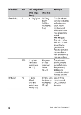 16 Buku Saku Dosis Obat Pediatri
ObatGenerik Rute DosisPerKgPerHari Keterangan
InfeksiRingan-
Sedang
InfeksiBerat
Kloramfenikol IV 50–75mg/kg/hari 75–100mg
dalam4
dosis(dosis
hariandewasa,
2–4g)
Dosisdanfrekuensi
individualberdasarkan
analisiskonsentrasi
serum.Biasanya
disediakanuntuk
infeksiseriuskarena
risikolangkaanemia
aplastik.
HATI-HATIpada:
Anakusia<1tahun
Anakusia<10tahun
dengankeluhan
gastrointestinal
Neonatus(premature
danmatur,karena
lebihrentanterhadap
risikograysyndrome)
IM,IV 20mgdalam
3dosis(dosis
hariandewasa,
0.9–1.8g)
40mgdalam
3–4dosis
(dosisharian
dewasa,
1.8–2.7g)
Bekerjaterhadap
anaerob,terutama
spesiesBacteroides.
Bekerjaterhadap
berbagaijenis
pneumokokusresisten
multiobatdanSARM
Klindamisin PO 10–25mg
dalam3
Dosis(dosis
hariandewasa,
600mg–1.8g)
30–40mgdalam
3–4dosis(dosis
hariandewasa,
1.2–1.8g)
Dosis30-40mg
dianjurkanuntuk
OMA,SARMterkait
komunitas.
 