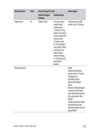 17Ikatan Dokter Anak Indonesia
ObatGenerik Rute DosisPerKgPerHari Keterangan
InfeksiRingan-
Sedang
InfeksiBerat
Daptomisin IV TidakCocok 4–6mg,sehari
sekaliuntuk
anak-anak≥
12tahun;7mg
dalamsatudosis
untukanak-anak
antara6dan
12tahun;dan
8–10mgdalam
satudosisuntuk
anak-anak2-6
tahun(dosis
hariandewasa,
4–6mg/kgdari
totalberat
badan)
TidakdisetujuiFDA
untukusia<18tahun
Fluorokuinolon Tidak
direkomendasikan
untukanak<8tahun.
Penggunaan
kuinolondapat
dipertimbangkan
pada:
Kondisiinfeksidengan
resistensimultiobat
dantidakadaregimen
lainyangamandan
efektif
Terapiparenteraltidak
dimungkinkandan
tidakadaobatorallain
yangefektif
 