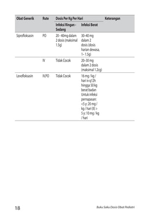 18 Buku Saku Dosis Obat Pediatri
ObatGenerik Rute DosisPerKgPerHari Keterangan
InfeksiRingan-
Sedang
InfeksiBerat
Siprofloksasin PO 20-40mgdalam
2dosis(maksimal
1.5g)
30–40mg
dalam2
dosis(dosis
hariandewasa,
1–1.5g)
IV TidakCocok 20–30mg
dalam2dosis
(maksimal1.2cg)
Levofloksasin IV,PO TidakCocok 16mg/kg/
hariivq12h
hingga50kg
beratbadan
Untukinfeksi
pernapasan:
<5y:20mg/
kg/hari(II)>
5y:10mg/kg
/hari
 