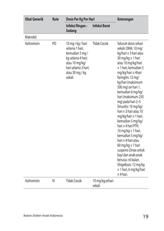 19Ikatan Dokter Anak Indonesia
ObatGenerik Rute DosisPerKgPerHari Keterangan
InfeksiRingan-
Sedang
InfeksiBerat
Makrolid
Azitromisin PO 10mg/kg/hari
selama1hari,
kemudian5mg/
kgselama4hari;
atau10mg/kg/
hariselama3hari;
atau30mg/kg
sekali
TidakCocok Seluruhdosissehari
sekali:OMA:10mg/
kg/hari×3hariatau
30mg/kg×1hari
atau10mg/kg/hari
×1hari,kemudian5
mg/kg/hari×4hari
faringitis:12mg/
kg/hari(maksimum
500mg)onhari1,
kemudian6mg/kg/
hari(maksimum250
mg)padahari2–5
Sinusitis:10mg/kg/
hari×3hariatau10
mg/kg/hari×1hari,
kemudian5mg/kg/
hari×4hariPTK:
10mg/kg×1hari,
kemudian5mg/kg/
hari×4hariatau
60mg/kg×1hari
suspensiZmaxuntuk
bayidananak-anak
berusia>6bulan.
Shigellosis:12mg/kg
×1hari,6mg/kg/hari
×4hari.
Azitromisin IV TidakCocok 10mg/kg,sehari
sekali
 
