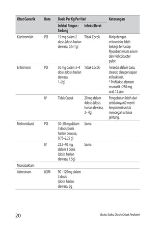 20 Buku Saku Dosis Obat Pediatri
ObatGenerik Rute DosisPerKgPerHari Keterangan
InfeksiRingan-
Sedang
InfeksiBerat
Klaritromisin PO 15mgdalam2
dosis(dosisharian
dewasa,0.5–1g)
TidakCocok Miripdengan
eritromisin;lebih
bekerjaterhadap
Mycobacteriumavium
danHelicobacter
pylori
Eritromisin PO 50mgdalam3–4
dosis(dosisharian
dewasa,
1–2g)
TidakCocok Tersediadalambasa,
stearat,danpersiapan
etilsuksinat.
*Profilaksisdemam
reumatik:250mg,
oral,12jam
IV TidakCocok 20mgdalam
4dosis(dosis
hariandewasa,
2–4g)
Pengobatanlebihdari
setidaknya60menit
berpotensiuntuk
mencegaharitmia
jantung.
Metronidazol PO 30–50mgdalam
3dosis(dosis
hariandewasa,
0.75–2.25g)
Sama
IV 22.5–40mg
dalam3dosis
(dosisharian
dewasa,1.5g)
Sama
Monobaktam
Aztreonam IV,IM 90-120mgdalam
3dosis
(dosisharian
dewasa,3g
 