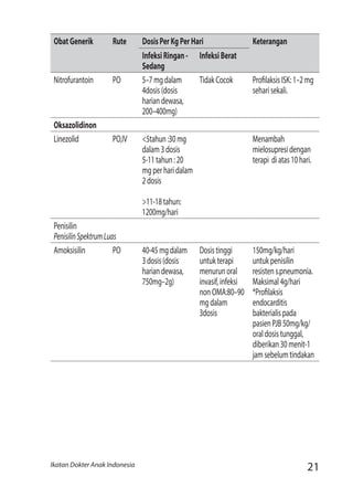 21Ikatan Dokter Anak Indonesia
ObatGenerik Rute DosisPerKgPerHari Keterangan
InfeksiRingan-
Sedang
InfeksiBerat
Nitrofurantoin PO 5–7mgdalam
4dosis(dosis
hariandewasa,
200–400mg)
TidakCocok ProfilaksisISK:1–2mg
seharisekali.
Oksazolidinon
Linezolid PO,IV <5tahun:30mg
dalam3dosis
5-11tahun:20
mgperharidalam
2dosis
>11-18tahun:
1200mg/hari
Menambah
mielosupresidengan
terapi diatas10hari.
Penisilin
PenisilinSpektrumLuas
Amoksisilin PO 40-45mgdalam
3dosis(dosis
hariandewasa,
750mg–2g)
Dosistinggi
untukterapi
menurunoral
invasif,infeksi
nonOMA:80–90
mgdalam
3dosis
150mg/kg/hari
untukpenisilin
resistens.pneumonia.
Maksimal4g/hari
*Profilaksis
endocarditis
bakterialispada
pasienPJB50mg/kg/
oraldosistunggal,
diberikan30menit-1
jamsebelumtindakan
 