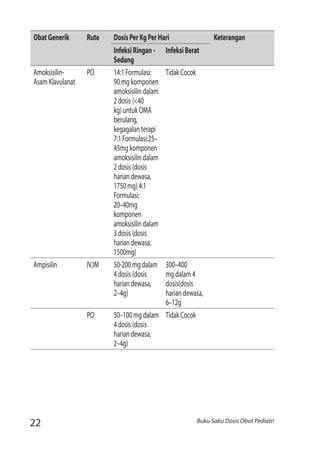 22 Buku Saku Dosis Obat Pediatri
ObatGenerik Rute DosisPerKgPerHari Keterangan
InfeksiRingan-
Sedang
InfeksiBerat
Amoksisilin-
AsamKlavulanat
PO 14:1Formulasi:
90mgkomponen
amoksisilindalam
2dosis(<40
kg)untukOMA
berulang,
kegagalanterapi
7:1Formulasi:25–
45mgkomponen
amoksisilindalam
2dosis(dosis
hariandewasa,
1750mg)4:1
Formulasi:
20–40mg
komponen
amoksisilindalam
3dosis(dosis
hariandewasa,
1500mg)
TidakCocok
Ampisilin IV,IM 50-200mgdalam
4dosis(dosis
hariandewasa,
2–4g)
300–400
mgdalam4
dosis(dosis
hariandewasa,
6–12g
PO 50–100mgdalam
4dosis(dosis
hariandewasa,
2–4g)
TidakCocok
 