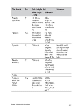 23Ikatan Dokter Anak Indonesia
ObatGenerik Rute DosisPerKgPerHari Keterangan
InfeksiRingan-
Sedang
InfeksiBerat
Ampisilin-
suponaktam
IV 100–200mg
komponen
ampisilindalam4
dosis(dosis
hariandewasa,
4g)
200mg
komponen
ampisilindalam
4dosis(dosis
hariandewasa,
8g)
Piperasilin IV,IM 200mgdalam
3–4dosis(dosis
hariandewasa,
6–12g)
240–300mg
dalam4–6
dosis(dosis
hariandewasa,
12–24g)
Piperasilin IV TidakCocok 300mg
komponen
piperasilin
dalam3dosis
(dosisharian
dewasa,9–16g)
Dosislebihrendah
(240mgkomponen
piperasilindalam3
dosis)disarankan
untukpasien2–9
bulan.
Tikarsilin-
Klavulanat
IV TidakCocok 200–300mg
Komponen
tikarsilindalam
4–6dosis(dosis
hariandewasa,
12–18g)
Penisilin
PenisilinG,
Kaliumatau
Natrium
Kristalin
IV,IM 100.000–250.000
Udalam4dosis
(dosisharian
dewasa,4–8juta
U)
200.000–
300.000
Udalam6dosis
(dosisharian
dewasa,12–24
JutaU)
 