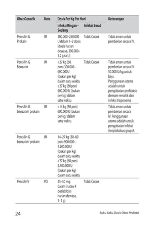 24 Buku Saku Dosis Obat Pediatri
ObatGenerik Rute DosisPerKgPerHari Keterangan
InfeksiRingan-
Sedang
InfeksiBerat
PenisilinG
Prokain
IM 100.000–250.000
Udalam1–2dosis
(dosisharian
dewasa,300.000–
1.2jutaU)
TidakCocok Tidakamanuntuk
pemberiansecaraIV.
PenisilinG
Benzatin
IM <27kg(60
pon)300.000–
600.000U
(bukanperkg)
dalamsatuwaktu
≥27kg(60pon)
900.000U(bukan
perkg)dalam
satuwaktu
TidakCocok Tidakamanuntuk
pemberiansecaraIV.
50.000U/kguntuk
bayi.
Penggunaanutama
adalahuntuk
pengobatanprofilaksis
demamrematikdan
infeksitreponema
PenisilinG
benzatin/prokain
IM <14kg(30pon)
600.000U(bukan
perkg)dalam
satuwaktu
Tidakamanuntuk
pemberiansecara
IV.Penggunaan
utamaadalahuntuk
pengobataninfeksi
streptokokusgrupA.
PenisilinG
benzatin/prokain
IM 14–27kg(30–60
pon)900.000–
1.200.000U
(bukanperkg)
dalamsatuwaktu
≥27kg(60pon)
2.400.000U
(bukanperkg)
dalamsatuwaktu
PenisilinV PO 25–50mg
dalam3atau4
dosis(dosis
hariandewasa,
1–2g)
TidakCocok
 