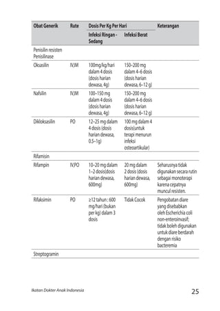25Ikatan Dokter Anak Indonesia
ObatGenerik Rute DosisPerKgPerHari Keterangan
InfeksiRingan-
Sedang
InfeksiBerat
Penisilinresisten
Penisilinase
Oksasilin IV,IM 100mg/kg/hari
dalam4dosis
(dosisharian
dewasa,4g)
150–200mg
dalam4–6dosis
(dosisharian
dewasa,6–12g)
Nafsilin IV,IM 100–150mg
dalam4dosis
(dosisharian
dewasa,4g)
150–200mg
dalam4–6dosis
(dosisharian
dewasa,6–12g)
Dikloksasilin PO 12–25mgdalam
4dosis(dosis
hariandewasa,
0.5–1g)
100mgdalam4
dosis(untuk
terapimenurun
infeksi
osteoartikular)
Rifamisin
Rifampin IV,PO 10–20mgdalam
1–2dosis(dosis
hariandewasa,
600mg)
20mgdalam
2dosis(dosis
hariandewasa,
600mg)
Seharusnyatidak
digunakansecararutin
sebagaimonoterapi
karenacepatnya
munculresisten.
Rifaksimin PO ≥12tahun:600
mg/hari(bukan
perkg)dalam3
dosis
TidakCocok Pengobatandiare
yangdisebabkan
olehEscherichiacoli
non-enteroinvasif;
tidakbolehdigunakan
untukdiareberdarah
denganrisiko
bacteremia
Streptogramin
 
