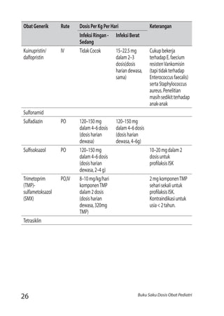 26 Buku Saku Dosis Obat Pediatri
ObatGenerik Rute DosisPerKgPerHari Keterangan
InfeksiRingan-
Sedang
InfeksiBerat
Kuinupristin/
dalfopristin
IV TidakCocok 15–22.5mg
dalam2–3
dosis(dosis
hariandewasa,
sama)
Cukupbekerja
terhadapE.faecium
resistenVankomisin
(tapitidakterhadap
Enterococcusfaecalis)
sertaStaphylococcus
aureus.Penelitian
masihsedikitterhadap
anak-anak
Sulfonamid
Sulfadiazin PO 120–150mg
dalam4–6dosis
(dosisharian
dewasa)
120–150mg
dalam4–6dosis
(dosisharian
dewasa,4–6g)
Sulfisoksazol PO 120–150mg
dalam4–6dosis
(dosisharian
dewasa,2–4g)
10–20mgdalam2
dosisuntuk
profilaksisISK
Trimetoprim
(TMP)-
sulfametoksazol
(SMX)
PO,IV 8–10mg/kg/hari
komponenTMP
dalam2dosis
(dosisharian
dewasa,320mg
TMP)
2mgkomponenTMP
seharisekaliuntuk
profilaksisISK.
Kontraindikasiuntuk
usia<2tahun.
Tetrasiklin
 