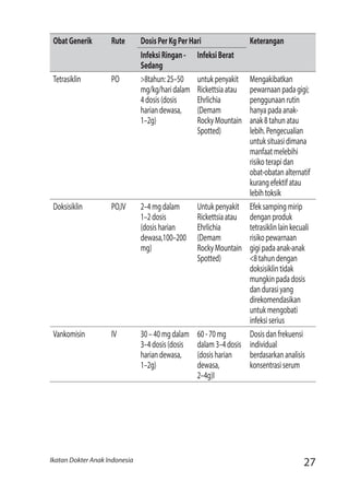 27Ikatan Dokter Anak Indonesia
ObatGenerik Rute DosisPerKgPerHari Keterangan
InfeksiRingan-
Sedang
InfeksiBerat
Tetrasiklin PO >8tahun:25–50
mg/kg/haridalam
4dosis(dosis
hariandewasa,
1–2g)
untukpenyakit
Rickettsiaatau
Ehrlichia
(Demam
RockyMountain
Spotted)
Mengakibatkan
pewarnaanpadagigi;
penggunaanrutin
hanyapadaanak-
anak8tahunatau
lebih.Pengecualian
untuksituasidimana
manfaatmelebihi
risikoterapidan
obat-obatanalternatif
kurangefektifatau
lebihtoksik
Doksisiklin PO,IV 2–4mgdalam
1–2dosis
(dosisharian
dewasa,100–200
mg)
Untukpenyakit
Rickettsiaatau
Ehrlichia
(Demam
RockyMountain
Spotted)
Efeksampingmirip
denganproduk
tetrasiklinlainkecuali
risikopewarnaan
gigipadaanak-anak
<8tahundengan
doksisiklintidak
mungkinpadadosis
dandurasiyang
direkomendasikan
untukmengobati
infeksiserius
Vankomisin IV 30–40mgdalam
3–4dosis(dosis
hariandewasa,
1–2g)
60-70mg
dalam3–4dosis
(dosisharian
dewasa,
2–4g)I
Dosisdanfrekuensi
individual
berdasarkananalisis
konsentrasiserum
 