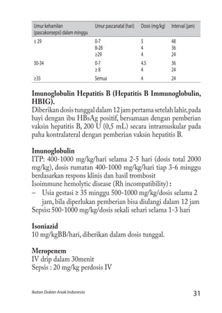 31Ikatan Dokter Anak Indonesia
Umurkehamilan
(pascakonsepsi)dalamminggu
Umurpascanatal(hari) Dosis(mg/kg) Interval(jam)
≤29 0-7
8-28
≥29
5
4
4
48
36
24
30-34 0-7
≥8
4.5
4
36
24
≥35 Semua 4 24
Imunoglobulin Hepatitis B (Hepatitis B Immunoglobulin,
HBIG).
Diberikandosistunggaldalam12jampertamasetelahlahir,pada
bayi dengan ibu HBsAg positif, bersamaan dengan pemberian
vaksin hepatitis B, 200 U (0,5 mL) secara intramuskular pada
paha kontralateral dengan pemberian vaksin hepatitis B.
Imunoglobulin
ITP: 400-1000 mg/kg/hari selama 2-5 hari (dosis total 2000
mg/kg), dosis rumatan 400-1000 mg/kg/hari tiap 3-6 minggu
berdasarkan respons klinis dan hasil trombosit
Isoimmune hemolytic disease (Rh incompatibility) :
−− Usia gestasi ≥ 35 minggu 500-1000 mg/kg/dosis selama 2
jam, bila diperlukan pemberian bisa diulangi dalam 12 jam
Sepsis: 500-1000 mg/kg/dosis sekali sehari selama 1-3 hari
Isoniazid
10 mg/kgBB/hari, diberikan dalam dosis tunggal.
Meropenem
IV drip dalam 30menit
Sepsis : 20 mg/kg perdosis IV
 