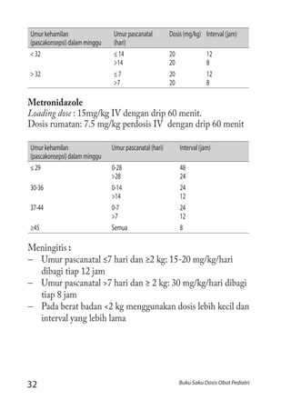 32 Buku Saku Dosis Obat Pediatri
Umurkehamilan
(pascakonsepsi)dalamminggu
Umurpascanatal
(hari)
Dosis(mg/kg) Interval(jam)
<32 ≤14
>14
20
20
12
8
>32 ≤7
>7
20
20
12
8
Metronidazole
Loading dose : 15mg/kg IV dengan drip 60 menit.
Dosis rumatan: 7.5 mg/kg perdosis IV dengan drip 60 menit
Umurkehamilan
(pascakonsepsi)dalamminggu
Umurpascanatal(hari) Interval(jam)
≤29 0-28
>28
48
24
30-36 0-14
>14
24
12
37-44 0-7
>7
24
12
≥45 Semua 8
Meningitis :
−− Umur pascanatal ≤7 hari dan ≥2 kg: 15-20 mg/kg/hari
dibagi tiap 12 jam
−− Umur pascanatal >7 hari dan ≥ 2 kg: 30 mg/kg/hari dibagi
tiap 8 jam
−− Pada berat badan <2 kg menggunakan dosis lebih kecil dan
interval yang lebih lama
 