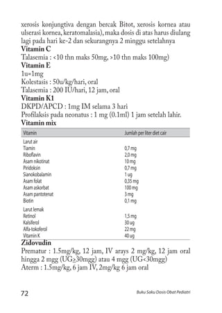 72 Buku Saku Dosis Obat Pediatri
xerosis konjungtiva dengan bercak Bitot, xerosis kornea atau
ulserasi kornea,keratomalasia),maka dosis di atas harus diulang
lagi pada hari ke-2 dan sekurangnya 2 minggu setelahnya
Vitamin C
Talasemia : <10 thn maks 50mg, >10 thn maks 100mg)
Vitamin E
1u=1mg
Kolestasis : 50u/kg/hari, oral
Talasemia : 200 IU/hari, 12 jam, oral
Vitamin K1
DKPD/APCD : 1mg IM selama 3 hari
Profilaksis pada neonatus : 1 mg (0.1ml) 1 jam setelah lahir.
Vitamin mix
Vitamin Jumlahperliterdietcair
Larutair
Tiamin
Riboflavin
Asamnikotinat
Piridoksin
Sianokobalamin
Asamfolat
Asamaskorbat
Asampantotenat
Biotin
0,7mg
2,0mg
10mg
0,7mg
1ug
0,35mg
100mg
3mg
0,1mg
Larutlemak
Retinol
Kalsiferol
Alfa-tokoferol
VitaminK
1,5mg
30ug
22mg
40ug
Zidovudin
Prematur : 1.5mg/kg, 12 jam, IV arays 2 mg/kg, 12 jam oral
hingga 2 mgg (UG>30mgg) atau 4 mgg (UG<30mgg)
Aterm : 1.5mg/kg, 6 jam IV, 2mg/kg 6 jam oral
 