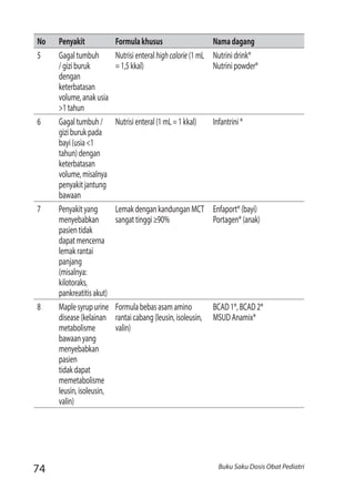 74 Buku Saku Dosis Obat Pediatri
No Penyakit Formulakhusus Namadagang
5 Gagaltumbuh
/giziburuk
dengan
keterbatasan
volume,anakusia
>1tahun
Nutrisienteralhighcalorie(1mL
=1,5kkal)
Nutrinidrink®
Nutrinipowder®
6 Gagaltumbuh/
giziburukpada
bayi(usia<1
tahun)dengan
keterbatasan
volume,misalnya
penyakitjantung
bawaan
Nutrisienteral(1mL=1kkal) Infantrini®
7 Penyakityang
menyebabkan
pasientidak
dapatmencerna
lemakrantai
panjang
(misalnya:
kilotoraks,
pankreatitisakut)
LemakdengankandunganMCT
sangattinggi≥90%
Enfaport®(bayi)
Portagen®(anak)
8 Maplesyrupurine
disease(kelainan
metabolisme
bawaanyang
menyebabkan
pasien
tidakdapat
memetabolisme
leusin,isoleusin,
valin)
Formulabebasasamamino
rantaicabang(leusin,isoleusin,
valin)
BCAD1®,BCAD2®
MSUDAnamix®
 