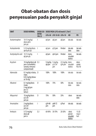 76 Buku Saku Dosis Obat Pediatri
OBAT DOSISNORMAL DOSIS(D)/
INTER-
VAL(I)
DOSISPADA(LFGml/menit/1,73m2
)
LFG>50 LFG10-50 LFG<10 HD PD
Acetaminophen	 10-15mg/kg/
dosisq4-6
jampo
I q4jam	 q6jam q8jam takada	 takada
Acetazolamide 5-10mg/kg/dosis
q6-8jampo
I q6jam q12jam Hindari takada
data
takada
data
Acetylsalycilicacid 10-15mg/kg
q6jampo
I q4jam q4-6jam Hindari dosis
sesudah
dialisis
takada
Acyclovir 10mg/kg/dosisq8
jamiv(ensefalitis,-
varisela,immuno-
compromised)
D,I 5mg/kg
q8jam
5mg/kg
q12-24
jam
2,5mg/kg
q24jam
dosis
sesudah
dialisis
dosis
untuk
FG<10
Adenoside 0,1mg/kgivbolus,
maks.
0,35mg/kg(dewa-
sa18mg)
D 100% 100% 100% takada takada
Albuterol 0,1mg/kg/dosis
(maks.
2mg)q8jam
po(>2
tahun)
D 100% 75% 50% takada
data
takada
data
Allopurinol 10mg/kg/dosis
q12-24
jampo
D 75% 50% 25% dosis takada
data
Amantadine 2mg/kg/dosis
q12-24
jampo
I q24-48
jam
q48-72
jam
q7hari takada takada
Amikacin 5-7,5mg/kg/
dosisq8
jamiv
D,I 60-90% 30-70% 20-30% dosis
penuh
sesudah
dialisis
15-20
mg/L/
hari
Obat-obatan dan dosis
penyesuaian pada penyakit ginjal
 