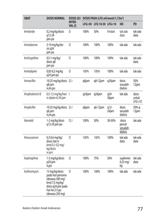 77Ikatan Dokter Anak Indonesia
OBAT DOSISNORMAL DOSIS(D)/
INTER-
VAL(I)
DOSISPADA(LFGml/menit/1,73m2
)
LFG>50 LFG10-50 LFG<10 HD PD
Amiloride 0,2mg/kg/dosis
q12-24
jampo
D 100% 50% hindari takada
data
takada
data
Amiodarone 5-10mg/kg/do-
sisq24
jampo
D 100% 100% 100% takada takada
Amitryptiline 0,5-1mg/kg/
dosisq8
jampo
D 100% 100% 100% takada takada
data
Amlodipine 0,05-0,2mg/kg
q24jampo
D 100% 100% 100% takada takada
Amoxcillin 10-25mg/kg/dosis
q8jam
iv,im,po
D,I q8jam q8-12jam q24jam dosis
sesudah
dialisis
50%
12jam
AmphotericinB 0,5-1,5mg/kg/hari
ivdalam6-24jam
I q24jam q24jam q24-
36jam
takada dosis
untuk
LFG<10
Amplicillin 10-25mg/kg/dosis
q6jam
iv,im,po
D,I q6jam q6-12jam q12-
24jam
dosis
sesudah
dialisis
50%q
12jam
Atenolol 1-2mg/kg/dosis
q12-24jampo
D,I 100% 50% 30-50% dosis
penuh
sesudah
dialisis
takada
Atracurarium 0,3-0,6mg/kg/
dosisstativ
kmd0,1-0,2mg/
kg/dosis
ivprn
D 100% 100% 100%	 takada
data
takada
data
Azatriophine 1-3mg/kg/dosis
q24jam
iv,po
D 100% 75% 50%	 suplemen
0,25mg/
kg
takada
data
Azithromycin 15mg/kg/dosis
padaharipertama
(dewasa500mg)
kmd7,5mg/kg/
dosisq24jampada
harike2-5po
(dewasa250mg)
D 100% 100% 100% takada	 takada
 