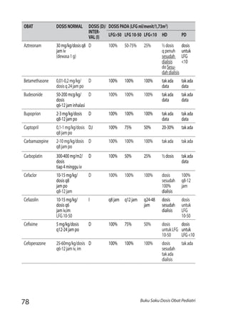 78 Buku Saku Dosis Obat Pediatri
OBAT DOSISNORMAL DOSIS(D)/
INTER-
VAL(I)
DOSISPADA(LFGml/menit/1,73m2
)
LFG>50 LFG10-50 LFG<10 HD PD
Aztreonam 30mg/kg/dosisq8
jamiv
(dewasa1g)
D 100% 50-75% 25% ½dosis
qpenuh
sesudah
dialisis	
doSesu-
dahdialisis
dosis
untuk
LFG
<10
Betamethasone 0,01-0,2mg/kg/
dosisq24jampo
D 100% 100% 100%	 takada
data
takada
data
Budesonide 50-200mcg/kg/
dosis
q6-12jaminhalasi
D 100% 100% 100% takada
data
takada
data
Bupoprion 2-3mg/kg/dosis
q8-12jampo
D 100% 100% 100% takada
data
takada
data
Captopril 0,1-1mg/kg/dosis
q8jampo
D,I 100% 75% 50% 20-30% takada
Carbamazepine	 2-10mg/kg/dosis
q8jampo
D 100% 100% 100% takada takada
Carboplatin 300-400mg/m2/
dosis
tiap4mingguiv
D 100% 50% 25% ½dosis	 takada
data
Cefaclor 10-15mg/kg/
dosisq8
jampo	
q8-12jam
D 100% 100% 100%	 dosis
sesudah	
100%
dialisis
100%
q8-12
jam
Cefazolin 10-15mg/kg/
dosisq6
jamiv,im
LFG10-50
I q8jam	 q12jam	 q24-48
jam
dosis
sesudah
dialisis
dosis
untuk
LFG
10-50
Cefixime 5mg/kg/dosis
q12-24jampo
D 100% 75% 50%	 dosis
untukLFG
10-50
dosis
untuk
LFG<10
Cefoperazone 25-60mg/kg/dosis
q6-12jamiv,im
D 100% 100% 100%	 dosis
sesudah	
takada
dialisis
takada
 