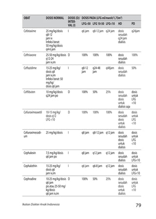 79Ikatan Dokter Anak Indonesia
OBAT DOSISNORMAL DOSIS(D)/
INTER-
VAL(I)
DOSISPADA(LFGml/menit/1,73m2
)
LFG>50 LFG10-50 LFG<10 HD PD
Cefotaxime 25mg/kg/dosis
q8-12
jamiv
Infeksiberat:
50mg/kg/dosis
q4-6jam
I q6jam	 q8-12jam	 q24jam	 dosis
sesudah	
q24jam
dialisis
q24jam
Ceftriaxone 25-50mg/kg/dosis
q12-24
jamiv,im
D 100% 100% 100%	 dosis
sesudah
dialisis
100%
Ceftazidime 15-25mg/kg/
dosisq8
jamiv,im
Infeksiberat:50
mg/kg/
dosisq6jam	
I q8-12
jam
q24-48
jam
q48jam dosis
sesudah
dialisis
50%
Ceftibuten 10mg/kg/dosis
q24jampo
D 100% 50% 25%	 dosis
sesudah	
dosis
untuk
dialisissaja
dosis
untuk
LFG
<10
Cefuroximeaxetil 10-15mg/kg/
dosisq12
LFG<10
D 100% 100% 100%	 dosis
sesudah	
dosis
untuk
dialisis
dosis
untuk
LFG
<10
Cefuroximesodi-
um	
25mg/kg/dosis I q8jam	 q8-12jam	 q12jam dosis
sesudah	
dosis
untuk
dialisis
dosis
untuk
LFG
<10
Cephalexin 7,5mg/kg/dosis
q6jampo
I q8jam q12jam	 q12jam	 dosis
sesudah
dialisis
dosis
untuk
LFG<10
Cephalothin 15-25mg/kg/
dosisq6
jamiv,im
I q6jam q6-8jam	 q12jam	 dosis
sesudah
dialisis
dosis
untuk
LFG<10
Cephradine 10-25mg/kg/dosis
q6jam
poatau25-50mg/
kg/dosis
q6jamiv,im
D 100% 50%
	
25%	 dosis
sesudah	
dosis
untuk
dialisis
dosis
untuk
LFG
<10
 