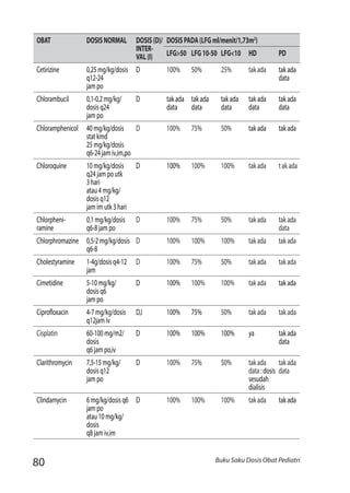 80 Buku Saku Dosis Obat Pediatri
OBAT DOSISNORMAL DOSIS(D)/
INTER-
VAL(I)
DOSISPADA(LFGml/menit/1,73m2
)
LFG>50 LFG10-50 LFG<10 HD PD
Cetirizine 0,25mg/kg/dosis
q12-24
jampo
D 100% 50% 25% takada takada
data
Chlorambucil 0,1-0,2mg/kg/
dosisq24
jampo
D takada
data
takada
data
takada
data
takada
data
takada
data
Chloramphenicol 40mg/kg/dosis
statkmd
25mg/kg/dosis
q6-24jamiv,im,po
D 100% 75% 50% takada	 takada
Chloroquine 10mg/kg/dosis
q24jampoutk
3hari
atau4mg/kg/
dosisq12
jamimutk3hari
D 100% 100% 100% takada	 takada
Chlorpheni-
ramine	
0,1mg/kg/dosis
q6-8jampo
D 100% 75% 50% takada takada
data
Chlorphromazine	 0,5-2mg/kg/dosis
q6-8
D 100% 100% 100% takada takada
Cholestyramine 1-4g/dosisq4-12
jam
D 100% 75% 50% takada takada
Cimetidine 5-10mg/kg/
dosisq6
jampo
D 100% 100% 100% takada takada	
Ciprofloxacin 4-7mg/kg/dosis
q12jamiv
D,I 100% 75% 50% takada takada
Cisplatin 60-100mg/m2/
dosis
q6jampo,iv
D 100% 100% 100% ya takada
data
Clarithromycin 7,5-15mg/kg/
dosisq12
jampo
D 100% 75% 50% takada
data:dosis
sesudah
dialisis
takada
data
Clindamycin 6mg/kg/dosisq6
jampo
atau10mg/kg/
dosis
q8jamiv,im
D 100% 100% 100% takada	 takada
 