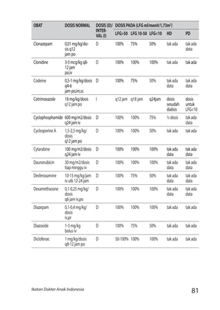 81Ikatan Dokter Anak Indonesia
OBAT DOSISNORMAL DOSIS(D)/
INTER-
VAL(I)
DOSISPADA(LFGml/menit/1,73m2
)
LFG>50 LFG10-50 LFG<10 HD PD
Clonazepam 0,01mg/kg/do-
sisq12
jampo
D 100% 75% 50% takada takada
data
Clonidine 3-5mcg/kgq8-
12jam
po,iv
D 100% 100% 100% takada takada
Codeine 0,5-1mg/kg/dosis
q4-6
jampo,im,sc
D 100% 75% 50%	 takada
data
takada
data
Cotrimoxazole 18mg/kg/dosis
q12jampo
I q12jam q18jam q24jam dosis
sesudah
dialisis
dosis
untuk
LFG<10
Cyclophosphamide 600mg/m2/dosis
q24jamiv
D 100% 100% 75% ½dosis takada
data
CyclosporineA 1,5-2,5mg/kg/
dosis
q12jampo
D 100% 100% 50% takada takada
Cytarabine 100mg/m2/dosis
q24jamiv
D 100% 100% 100%	 takada
data
takada
data
Daunorubicin 30mg/m2/dosis
tiapmingguiv
D 100% 100% 100% takada
data
takada
data
Desferoxamine 10-15mg/kg/jam
ivutk12-24jam
D 100% 75% 50%	 takada
data
takada
data
Dexamethasone 0,1-0,25mg/kg/
dosis
q6jamiv,po
D 100% 100% 100%	 takada
data
takada
data
Diazepam 0,1-0,4mg/kg/
dosis
iv,pr
D 100% 100% 100%	 takada takada
Diazoxide 1-3mg/kg
bolusiv
D 100% 75% 50% takada takada
Diclofenac 1mg/kg/dosis
q8-12jampo
D 50-100% 100% 100% takada takada
 
