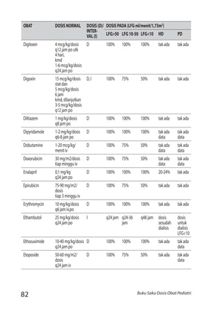 82 Buku Saku Dosis Obat Pediatri
OBAT DOSISNORMAL DOSIS(D)/
INTER-
VAL(I)
DOSISPADA(LFGml/menit/1,73m2
)
LFG>50 LFG10-50 LFG<10 HD PD
Digitoxin 4mcg/kg/dosis
q12jampoutk
4hari,
kmd
1-6mcg/kg/dosis
q24jampo
D 100% 100% 100%	 takada takada
Digoxin 15mcg/kg/dosis
statdan
5mcg/kg/dosis
6jam
kmd,dilanjutkan
3-5mcg/kg/dosis
q12jampo
D,I 100% 75% 50%	 takada takada
Diltiazem 1mg/kg/dosis
q8jampo
D 100% 100% 100%	 takada takada
Dipyridamole 1-2mg/kg/dosis
q6-8jampo
D 100% 100% 100%	 takada
data
takada
data
Dobutamine 1-20mcg/kg/
menitiv
D 100% 75% 50%	 takada
data
takada
data
Doxorubicin 30mg/m2/dosis
tiapmingguiv
D 100% 75% 50%	 takada
data
takada
data
Enalapril 0,1mg/kg
q24jampo
D 100% 100% 100%	 20-24% takada
Epirubicin 75-90mg/m2/
dosis
tiap3mingguiv
D 100% 75% 50%	 takada takada
Erythromycin 10mg/kg/dosis
q6jamiv,po
D 100% 100% 100%	 takada takada
Ethambutol 25mg/kg/dosis
q24jampo
I q24jam q24-36
jam
q48jam dosis
sesudah
dialisis
dosis
untuk
dialisis
LFG<10
Ethosuximide 10-40mg/kg/dosis
q24jampo
D 100% 100% 100%	 takada takada
data
Etoposide 50-60mg/m2/
dosis
q24jamiv
D 100%	 75% 50% takada	 takada
data
 