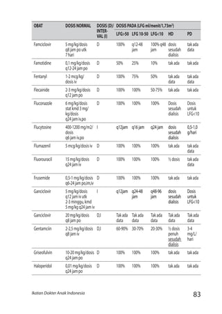 83Ikatan Dokter Anak Indonesia
OBAT DOSISNORMAL DOSIS(D)/
INTER-
VAL(I)
DOSISPADA(LFGml/menit/1,73m2
)
LFG>50 LFG10-50 LFG<10 HD PD
Famciclovir 5mg/kg/dosis
q8jampoutk
7hari
D 100%	 q12-48
jam
100%q48
jam
dosis
sesudah
dialisis
takada
data
Famotidine 0,1mg/kg/dosis
q12-24jampo
D 50%	 25% 10% takada takada
Fentanyl 1-2mcg/kg/
dosisiv
D 100%	 75% 50% takada
data
takada
data
Flecainide 2-3mg/kg/dosis
q12jampo
D 100%	 100% 50-75% takada takada
Fluconazole 6mg/kg/dosis
statkmd3mg/
kg/dosis
q24jamiv,po
D 100%	 100% 100% Dosis
sesudah
dialisis
Dosis
untuk
LFG<10
Flucytosine 400-1200mg/m2/
dosis
q6jamiv,po
I q12jam q16jam	 q24jam	 dosis
sesudah
dialisis
0,5-1,0
g/hari
Flumazenil 5mcg/kg/dosisiv D 100%	 100% 100% takada takada
data
Fluorouracil 15mg/kg/dosis
q24jamiv
D 100%	 100% 100% ½dosis takada
data
Frusemide 0,5-1mg/kg/dosis
q6-24jampo,im,iv
D 100% 100% 100% takada takada
Ganciclovir 5mg/kg/dosis
q12jamivutk
2-3minggu,kmd
5mg/kgq24jamiv
I q12jam q24-48
jam	
q48-96
jam	
dosis
sesudah
dialisis
Dosis
untuk
LFG<10
Ganciclovir 20mg/kg/dosis
q8jampo
D,I Takada
data
Takada
data
Takada
data
Takada
data
Takada
data
Gentamciin 2-2,5mg/kg/dosis
q8jamiv
D,I 60-90% 30-70% 20-30% ½dosis
penuh
sesudah
dialisis
3-4
mg/L/
hari
Griseofulvin 10-20mg/kg/dosis
q24jampo
D 100% 100% 100% takada takada
Haloperidol 0,01mg/kg/dosis
q24jampo
D 100% 100% 100% takada takada
 
