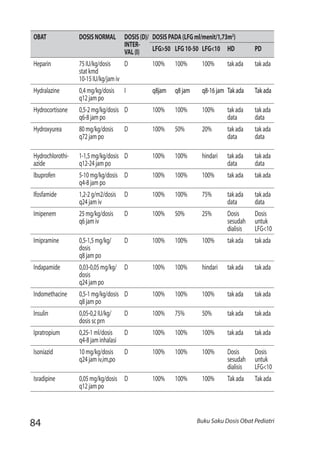 84 Buku Saku Dosis Obat Pediatri
OBAT DOSISNORMAL DOSIS(D)/
INTER-
VAL(I)
DOSISPADA(LFGml/menit/1,73m2
)
LFG>50 LFG10-50 LFG<10 HD PD
Heparin 75IU/kg/dosis
statkmd
10-15IU/kg/jamiv
D 100%	 100% 100% takada takada
Hydralazine 0,4mg/kg/dosis
q12jampo
I q8jam q8jam	 q8-16jam	 Takada Takada
Hydrocortisone 0,5-2mg/kg/dosis
q6-8jampo
D 100%	 100% 100% takada
data
takada
data
Hydroxyurea 80mg/kg/dosis
q72jampo
D 100%	 50% 20% takada
data
takada
data
Hydrochlorothi-
azide
1-1,5mg/kg/dosis
q12-24jampo
D 100% 100% hindari takada
data
takada
data
Ibuprofen 5-10mg/kg/dosis
q4-8jampo
D 100% 100% 100% takada takada
Ifosfamide 1,2-2g/m2/dosis
q24jamiv
D 100% 100% 75% takada
data
takada
data
Imipenem 25mg/kg/dosis
q6jamiv
D 100%	 50% 25% Dosis
sesudah
dialisis
Dosis
untuk
LFG<10
Imipramine 0,5-1,5mg/kg/
dosis
q8jampo
D 100%	 100% 100% takada takada
Indapamide 0,03-0,05mg/kg/
dosis
q24jampo
D 100%	 100% hindari takada takada
Indomethacine 0,5-1mg/kg/dosis
q8jampo
D 100% 100% 100% takada takada
Insulin 0,05-0,2IU/kg/
dosisscprn
D 100%	 75% 50% takada takada
Ipratropium 0,25-1ml/dosis
q4-8jaminhalasi
D 100%	 100% 100% takada takada
Isoniazid 10mg/kg/dosis
q24jamiv,im,po
D 100% 100% 100% Dosis
sesudah
dialisis
Dosis
untuk
LFG<10
Isradipine 0,05mg/kg/dosis
q12jampo
D 100% 100% 100% Takada Takada
 