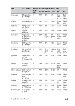 85Ikatan Dokter Anak Indonesia
OBAT DOSISNORMAL DOSIS(D)/
INTER-
VAL(I)
DOSISPADA(LFGml/menit/1,73m2
)
LFG>50 LFG10-50 LFG<10 HD PD
Itraconazole 2-4mg/kg/dosis
q12-24jampo
D 100% 100% 50% Dosis
untuk
LFG<10
Dosis
untuk
LFG<10
Ketamine 1-2mg/kg/dosisiv D 100% 100% 100% Takada
data
Takada
data
Ketoprofen 1-2mg/kg/dosis
q6-12jampo
D 100% 100% 100% Takada Takada
Labetalol 1-2mg/kg
q12jampo
D 100% 100% 100% Takada Takada
Lamivudine 4mg/kg/dosis
q12jampo(atau
3mg/kg/dosis
q24jam)
D,I 100%	 50%
q24jam
25%
q24jam
Dosis
sesudah
dialisis
Takada
data
Lamotrigine 0,2-4mg/kg/dosis
q12-24jampo
D 100%	 100% 100% Takada
data
Takada
data
Levofloxacine 5-10mg/kg/dosis
q12-24jampo
D 100%	 100%
q24-48
jam
100%q48
jam
Dosis
untuk
LFG<10
Dosis
untuk
LFG<10
Lignocaine 1mg/kgdlm2
mnt,kmd
15-50mcg/kg/mnt
iv
D 100%	 100% 100% Takada Takada
Lisinopril 0,1-1mg/kg
q24jampo
D 100%	 50-75% 25-50% Dosis
sesudah
dialisis
Takada
Lithiumcarbonate 5-20mg/kg/dosis
q8-24jampo
D 100% 50-75% 25-50% 20% Takada
Lorazepam 0,02-0,06mg/kg/
dosis
q8-24jampo
D 100%	 100% 100% Takada Takada
data
Losartan 0,5-2mg/kg/dosis
q24jampo
D 100% 100% 100% Takada
data
Takada
data
Lovastatin 0,4-0,8mg/kg/do-
sisq12-24jampo
D 100% 100% 100% Takada
data
Takada
data
Mefenamicacid 10mg/kg/dosis
q8jampo
D 100% 100% 100% Takada Takada
 