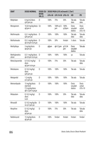 86 Buku Saku Dosis Obat Pediatri
OBAT DOSISNORMAL DOSIS(D)/
INTER-
VAL(I)
DOSISPADA(LFGml/menit/1,73m2
)
LFG>50 LFG10-50 LFG<10 HD PD
Melphalan 6mg/m2/dosis
q24jampo
D 100% 75% 50% Takada
data
Takada
data
Meropenem 10-20mg/kg/dosis
q8jamiv
D,I 100% 100%q12
jam
100%
q24jam
Dosis
sesudah
dialisis
Dosis
untuk
LFG<10
Methimazole 0,3-1mg/kg/dosis
q24jampo
D 100% 100% 100% Takada
data
Takada
data
Methotrexate 0,5-1mg/kg/dosis
q6-24jamiv,im,po
D 100% 50% hindari ½dosis Takada
Methyldopa 3mg/kg/dosis
q8jampo
D q8jam q8-12jam	 q12-24
jam	
Dosis
sesudah
dialisis
Takada
Methylprednis-
olone
0,5-1mg/kg/dosis
q6-24jamiv,im,po
D 100% 100% 100% ya Takada
Metoclopramide 0,15-0,3mg/kg/
dosis
q6jamiv,im,po
D 100%	 75% 50% Takada Takada
data
Metolazone 0,1-0,2mg/kg/
dosis
q24jampo
D 100%	 100% 100% Takada Takada
Metoprolol 1-2mg/kg
q12jampo
D 100% 100% 100% Takada Takada
Metronidazole 15mg/kg/dosis
statkmd
7,5mg/kg/dosis
q8-12jamiv,po,pr
D 100%	 100% 100% Dosis
sesudah
dialisis
Dosis
untuk
LFG<10
Midazolam 0,1-0,2mg/kg/
dosis
iv,im
D 100%	 100% 50% Takada
data
Takada
data
Minoxidil 0,1-0,5mg/kg/do-
sisq12jampo
D 100% 100% 100% Takada Takada
Morphine 0,1-0,2mg/kg/
dosis
q4jampo
D 100%	 75% 50% Takada Takada
data
Nalidixicacid 15mg/kg/dosis
q6jampo
D 100% hindari hindari hindari hindari
 