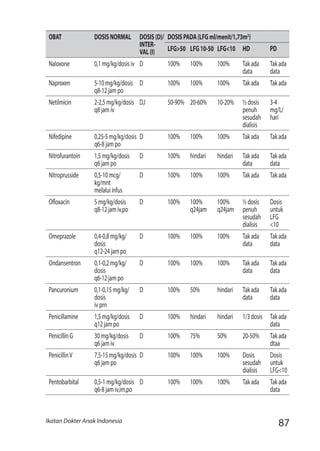 87Ikatan Dokter Anak Indonesia
OBAT DOSISNORMAL DOSIS(D)/
INTER-
VAL(I)
DOSISPADA(LFGml/menit/1,73m2
)
LFG>50 LFG10-50 LFG<10 HD PD
Naloxone 0,1mg/kg/dosisiv D 100% 100% 100% Takada
data
Takada
data
Naproxen 5-10mg/kg/dosis
q8-12jampo
D 100% 100% 100% Takada Takada
Netilmicin 2-2,5mg/kg/dosis
q8jamiv
D,I 50-90% 20-60% 10-20% ½dosis
penuh
sesudah
dialisis
3-4
mg/L/
hari
Nifedipine 0,25-5mg/kg/dosis
q6-8jampo
D 100% 100% 100% Takada Takada
Nitrofurantoin 1,5mg/kg/dosis
q6jampo
D 100% hindari hindari Takada
data
Takada
data
Nitroprusside 0,5-10mcg/
kg/mnt
melaluiinfus
D 100% 100% 100% Takada Takada
Ofloxacin 5mg/kg/dosis
q8-12jamiv,po
D 100% 100%
q24jam
100%
q24jam
½dosis
penuh
sesudah
dialisis
Dosis
untuk
LFG
<10
Omeprazole 0,4-0,8mg/kg/
dosis
q12-24jampo
D 100%	 100% 100% Takada
data
Takada
data
Ondansentron 0,1-0,2mg/kg/
dosis
q6-12jampo
D 100%	 100% 100% Takada
data
Takada
data
Pancuronium 0,1-0,15mg/kg/
dosis
ivprn
D 100%	 50% hindari Takada
data
Takada
data
Penicillamine 1,5mg/kg/dosis
q12jampo
D 100%	 hindari hindari 1/3dosis Takada
data
PenicillinG 30mg/kg/dosis
q6jamiv
D 100% 75% 50% 20-50% Takada
dtaa
PenicillinV 7,5-15mg/kg/dosis
q6jampo
D 100% 100% 100% Dosis
sesudah
dialisis
Dosis
untuk
LFG<10
Pentobarbital 0,5-1mg/kg/dosis
q6-8jamiv,im,po
D 100% 100% 100% Takada Takada
data
 
