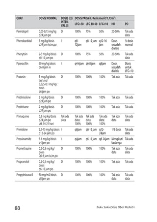 88 Buku Saku Dosis Obat Pediatri
OBAT DOSISNORMAL DOSIS(D)/
INTER-
VAL(I)
DOSISPADA(LFGml/menit/1,73m2
)
LFG>50 LFG10-50 LFG<10 HD PD
Perindopril 0,05-0,15mg/kg
q24jampo
D 100% 75% 50% 20-50% Takada
data
Phenobarbital 5mg/kg/dosis
q24jamiv,im,po
I q8-
12jam
q8-12jam	 q12-16
jam	
Dosis
sesudah
dialisis
½dosis
normal
Phenytoin 2-3mg/kg/dosis
q8-12jampo
D 100% 75% 50% 20-50% Takada
data
Piperacillin 50mg/kg/dosis
q6-8jamiv
I q4-6jam q6-8jam	 q8jam	 Dosis
sesudah
dialisis
Dosis
untuk
LFG<10
Prazosin 5mcg/kg/dosis
teskmd
0,025-0,1mg/kg/
dosis
q6jampo
D 100%	 100% 100% Takada Takada
Prednisolone 2mg/kg/dosis
q24jampo
D 100% 100% 100% Takada Takada
Prednisone 2mg/kg/dosis
q24jampo
D 100% 100% 100% Takada Takada
Primaquine 0,3mg/kg/dosis
q24jampo
utk14-21hari
Takada
data
Takada
data:
100%
Takada
data:
100%
Takada
data:
100%
Takada
data
Takada
data
Primidone 2,5-15mg/kg/dosis
q12-24jampo
I q8jam q8-12jam	 q12-
24jam
1/3dosis Takada
data
Procainamide 5-8mg/kg/dosis
q4jampo
I q4jam q6-12jam	 q8-24jam	 Mengikuti
kadarnya
Takada
Promethazine 0,2-0,5mg/kg/
dosis
Q6-8jamiv,im,po
D 100%	 100% 100% Takada
data
Takada
data
Propranolol 0,2-0,5mg/kg/
dosis
q6-12jampo
D 100%	 100% 100% Takada Takada
Propythiouracil 50mg/m2/dosis
q8jampo
D 100% 100% 100% Takada
data
Takada
data
 