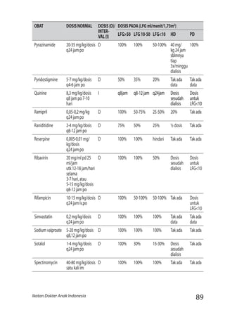 89Ikatan Dokter Anak Indonesia
OBAT DOSISNORMAL DOSIS(D)/
INTER-
VAL(I)
DOSISPADA(LFGml/menit/1,73m2
)
LFG>50 LFG10-50 LFG<10 HD PD
Pyrazinamide 20-35mg/kg/dosis
q24jampo
D 100%	 100% 50-100% 40mg/
kg24jam
sblmnya
tiap
3x/minggu
dialisis
100%
Pyridostigmine 5-7mg/kg/dosis
q4-6jampo
D 50% 35% 20% Takada
data
Takada
data
Quinine 8,3mg/kg/dosis
q8jampo7-10
hari
I q8jam q8-12jam	 q24jam	 Dosis
sesudah
dialisis
Dosis
untuk
LFG<10
Ramipril 0,05-0,2mg/kg
q24jampo
D 100% 50-75% 25-50% 20% Takada
Raniditidine 2-4mg/kg/dosis
q8-12jampo
D 75% 50% 25% ½dosis Takada
Reserpine 0,005-0,01mg/
kg/dosis
q24jampo
D 100%	 100% hindari Takada Takada
Ribavirin 20mg/mlpd25
ml/jam
utk12-18jam/hari
selama
3-7hari,atau
5-15mg/kg/dosis
q8-12jampo
D 100%	 100% 50% Dosis
sesudah
dialisis
Dosis
untuk
LFG<10
Rifampicin 10-15mg/kg/dosis
q24jamiv,po
D 100% 50-100% 50-100% Takada Dosis
untuk
LFG<10
Simvastatin 0,2mg/kg/dosis
q24jampo
D 100% 100% 100% Takada
data
Takada
data
Sodiumvalproate 5-20mg/kg/dosis
q8,12jampo
D 100% 100% 100% Takada Takada
Sotalol 1-4mg/kg/dosis
q24jampo
D 100% 30% 15-30% Dosis
sesudah
dialisis
Takada
Spectinomycin 40-80mg/kg/dosis
satukaliim
D 100% 100% 100% Takada Takada
 