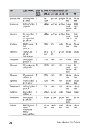 90 Buku Saku Dosis Obat Pediatri
OBAT DOSISNORMAL DOSIS(D)/
INTER-
VAL(I)
DOSISPADA(LFGml/menit/1,73m2
)
LFG>50 LFG10-50 LFG<10 HD PD
Spironolactione 6,25-25mg/dosis
q12jampo
I q6-
12jam
q6-12jam	 q8-24jam	 Takada
data
Takada
data
Streptomycin 20-30mg/kg/dosis
q24jamim
I q24jam q6-12jam	 q8-24jam	 ½dosis
penuh
sesudah
dialisis
20-40
mg/L/
hari
Teicoplanin 250mg/m2/dosis
statkmd
125mg/m2/dosis
q24jamiv,im
I q24jam q6-12jam	 q8-24jam	 Dosis
untuk
LFG<10
Dosis
untuk
LFG<
10
Terbutaline 0,05-0,1mg/kg/
dosis
q6jampo
D 100%	 50% hindari Takada
data
Takada
data
Tetracycline >8tahun,250-
500mg/
dosisq6jampo
I q8-12
jam
q12-24
jam
q24jam takada takada
Theophyllne 2-4mg/kg/dosis
q4-12jampo
D 100% 100% 100% ½dosis takada
data
Tobramycin 2-2,5mg/kg/dosis
q6-8jamiv,im
D,I 60-90% 100% 100%	 ½dosis
penuh
sesudah
dialisis
3-4
mg/L/
hari
Tolazamide 2-5mg/kg/dosis
q6-24jampo
D 100%	 100% 100% takada
data
takada
data
Topiramate 1-10mg/kg/dosis
q12-24jampo
D 100% 100% 100% takada
data
takada
data
Tranexamicacid	 15-25mg/kg/dosis
q8jampo
D 50% 100% 100% takada
data
takada
data
Triamterene 2mg/kg/dosis
q8-24jampo
I q12jam q12jam hindari	 hindari	 hindari
Trimethoprim	 3-4mg/kg/dosis
q12jamiv,po
I q12jam q18jam q24jam dosis
sesudah
dialisis
q24jam
Urokinase 4000IU/kg/dosis
selama
10menitkmd
4000IU/
kg/jamutk12jam
D takada
data
takada
data
takada
data
takada
data
takada
data
 