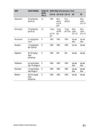 91Ikatan Dokter Anak Indonesia
OBAT DOSISNORMAL DOSIS(D)/
INTER-
VAL(I)
DOSISPADA(LFGml/menit/1,73m2
)
LFG>50 LFG10-50 LFG<10 HD PD
Valacyclovir 20mg/kg/dosis
q8jampo
D,I 100% dosis
penuh
q12-24
jaml
0,5g
q24jam
dosis
untuk
LFG<10
Vancomycin 10mg/kg/dosis
q6jampo
D,I 1,0gm	
q12-24
jam
1,0gm
q24-96
jam
1,0gm
q4-7hari
dosis
untuk
LFG<10
dosis
untuk
LFG<10
Vecuronium 0,1mg/kg/dosis
ivprn
D 100% 100% 100% takada
data
takada
data
Verapami 1-3mg/kg/dosis
q8-12jampo
D 100% 100% 100% takada	 takada	
Vigabatrin 40-150mg/kg/
dosis
q24jampo
D 100% 50% 25% takada	 takada	
Vinblastine 6,5mg/m2/dosis
tiap1-4mingguiv
D 100% 100% 100% takada
data
takada
data
Vincristine 1,5mg/m2/dosis
tiapmingguiv
D 100% 100% 100% takada
data
takada
data
Warfarin 0,05-0,2mg/kg/
dosis
q24jampo
D 100% 100% 100% takada	 takada	
 