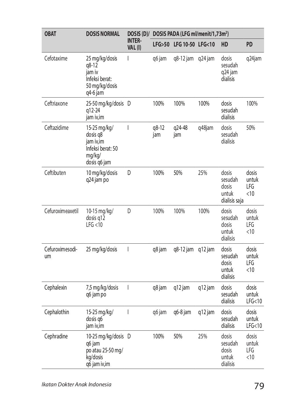 Buku dosis obat anak
