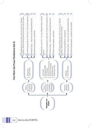 Buku Guru Kelas VIII SMP/MTs100
PetaMateridanProsesPembelajaranBabIII
 