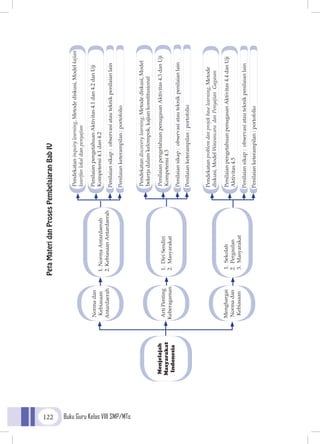 Buku Guru Kelas VIII SMP/MTs122
PetaMateridanProsesPembelajaranBabIV
 